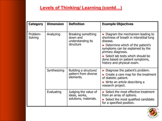 Category Dimension Definition Example Objectives
Problem-
Solving
Analyzing Breaking something
down and
understanding its
structure
► Diagram the mechanism leading to
shortness of breath in interstitial lung
disease.
► Determine which of the patient’s
symptoms can be explained by the
primary diagnosis.
► Select lab tests which should be
done based on patient symptoms,
history and physical exam.
Synthesizing Building a structure/
pattern from diverse
elements.
► Diagnose the patient’s problem.
► Create a care map for the treatment
of diabetic patient.
► Write an article describing a
research project.
Evaluating Judging the value of
ideas, works,
solutions, materials.
► Select the most effective treatment
from an array of options.
► Select the most qualified candidate
for a specified position.
Levels of Thinking/ Learning (contd…)
 