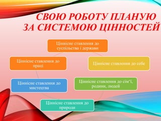 СВОЮ РОБОТУ ПЛАНУЮ
ЗА СИСТЕМОЮ ЦIННОСТЕЙ
Цiннiсне ставлення до
суспiльства i держави
Цiннiсне ставлення до себе
Цiннiсне ставлення до сім‘ї,
родини, людей
Цiннiсне ставлення до
природи
Цiннiсне ставлення до
мистецтва
Цiннiсне ставлення до
працi
 