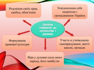 Розуміння своїх прав,
свобод, обов‘язків
Усвідомлення себе
патріотом і
громадянином України
Участь в учнівському
самоврядуванні, житті
школи, громади
Віра у духовні сили свого
народу, його майбутнє
Формування
правової культури
 