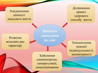 Ціннісне
ставлення
до себе
Усвідомлення
цінності
людського життя
Дотримання
правил
здорового
способу життя
Розвиток
вольових рис
характеру
Здійснення
самоконтролю,
саморегуляції,
самооцінювання
Усвідомлення
власної
індивідуальності,
неповторності
 