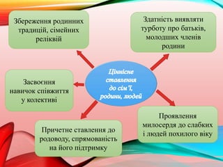 Збереження родинних
традицій, сімейних
реліквій
Здатність виявляти
турботу про батьків,
молодших членів
родини
Проявлення
милосердя до слабких
і людей похилого віку
Причетне ставлення до
родоводу, спрямованість
на його підтримку
Засвоєння
навичок співжиття
у колективі
 