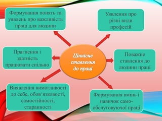 Формування понять та
уявлень про важливість
праці для людини
Уявлення про
різні види
професій
Поважне
ставлення до
людини праці
Формування вмінь і
навичок само-
обслуговуючої праці
Виявлення вимогливості
до себе, обов‘язковості,
самостійності,
старанності
Прагнення і
здатність
працювати спільно
 