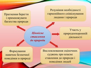 Ціннісне
ставлення
до природи
Прагнення берегти
і примножувати
багатства природи
Розуміння необхідності
гармонійного співіснування
людини і природи
Участь у
природоохоронній
діяльності
Формування
навичок безпечної
поведінки в природі
Висловлювання оціночних
суджень про власне
ставлення до природи і
поведінки людей
 