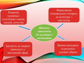 Ціннісне
ставлення
до культури і
мистецтва
Розвиток
художньо-
естетичних смаків,
емоцій, почуттів
Формування
пізнавального інтересу
до культури і
мистецтва
Здатність до творчої
діяльності у
мистецькій сфері
Вміння відчувати
та розуміти
художні образи
 