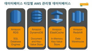 데이터베이스 타입별 AWS 관리형 데이터베이스
Amazon
DynamoDB
Document
and Key-
Value Store
Amazon
RDS
SQL
Database
Engines
Amazon
ElastiCache
In-Memory
Key-Value
Store
Amazon
Redshift
Data
Warehouse
 