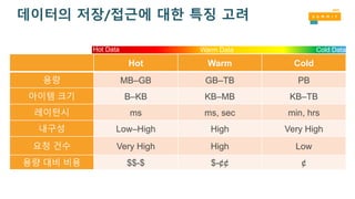 Hot Warm Cold
용량 MB–GB GB–TB PB
아이템 크기 B–KB KB–MB KB–TB
레이턴시 ms ms, sec min, hrs
내구성 Low–High High Very High
요청 건수 Very High High Low
용량 대비 비용 $$-$ $-¢¢ ¢
Hot Data Warm Data Cold Data
데이터의 저장/접근에 대한 특징 고려
 