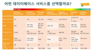 Amazon
ElastiCache
Amazon
DynamoDB
Amazon
Aurora
Amazon
Elasticsearch
Amazon
EMR (HDFS)
Amazon
S3
Amazon
Glacier
평균 응답속도 ms ms ms, sec ms,sec sec,min,hrs
ms,sec,mi
n
(~ size)
hrs
용량 GB
GB–TBs
(no limit)
GB–TB
(64 TB
Max)
GB–TB
GB–PB
(~nodes)
MB–PB
(no limit)
GB–PB
(no limit)
아이템 크기 B-KB
KB
(400 KB max)
KB
(64 KB)
KB
(1 MB max)
MB-GB
KB-GB
(5 TB max)
GB
(40 TB max)
요청 건수
High -
Very High
Very High
(no limit)
High High
Low – Very
High
Low –
Very High
(no limit)
Very Low
용량 대비
비용
$$ ¢¢ ¢¢ ¢¢ ¢ ¢ ¢/10
내구성 Low - Moderate Very High Very High High High Very High Very High
Hot Data Warm Data Cold Data
어떤 데이터베이스 서비스를 선택할까요?
 