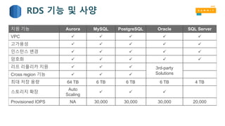 RDS 기능 및 사양
지원 기능 Aurora MySQL PostgreSQL Oracle SQL Server
VPC ü ü ü ü ü
고가용성 ü ü ü ü ü
인스턴스 변경 ü ü ü ü ü
암호화 ü ü ü ü ü
리프 리플리카 지원 ü ü ü 3rd-party
SolutionsCross region 기능 ü ü ü
최대 저장 용량 64 TB 6 TB 6 TB 6 TB 4 TB
스토리지 확장
Auto
Scaling
ü ü ü
Provisioned IOPS NA 30,000 30,000 30,000 20,000
 