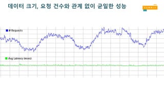 데이터 크기, 요청 건수와 관계 없이 균일한 성능
 