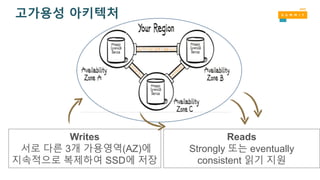 Writes
서로 다른 3개 가용영역(AZ)에
지속적으로 복제하여 SSD에 저장
Reads
Strongly 또는 eventually
consistent 읽기 지원
고가용성 아키텍처
 