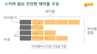 스키마 없는 간단한 테이블 구성
속성
아이템마다 다른 구성을 가짐
아이템
집합
테이블
아이템 키
 