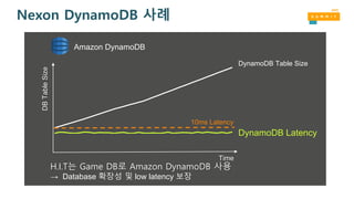 Nexon DynamoDB 사례
Time
DBTableSize
DynamoDB Table Size
DynamoDB Latency
10ms Latency
Amazon DynamoDB
H.I.T는 Game DB로 Amazon DynamoDB 사용
→ Database 확장성 및 low latency 보장
 