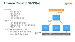 Amazon Redshift 아키텍처
리더 노드
• SQL 엔드포인트
• 메타 정보 저장
• 쿼리 최적화
• 쿼리 스케쥴링 최적화
컴퓨트 노드
• 실제 컬럼별 데이터 저장
• 병렬/분산 쿼리 수행 처리, 데이터 로드,
백업, 복구 수행
최대 2 PB (compressed) 지원
• DC1: SSD, 확장160 GB–326 TB
• DS2: HDD, 확장 2 TB–2 PB
10 GigE
데이터 추출
백업
복구
JDBC/ODBC
 