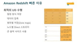 Amazon Redshift 빠른 이유
최적의 I/O 수행
컬럼 방식 저장
데이터 압축
범위별 저장(Zone maps)
노드별 Direct 스토리지
큰 블럭 사이즈 사용
10 | 13 | 14 | 26 |…
… | 100 | 245 | 324
375 | 393 | 417…
… 512 | 549 | 623
637 | 712 | 809 …
… | 834 | 921 | 959
10
324
375
623
637
959
ID Age State Amount
123 20 CA 500
345 25 WA 250
678 40 FL 125
957 37 WA 375
 