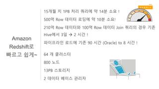 15개월 치 1PB 처리 쿼리에 약 14분 소요 !
500억 Row 데이터 로딩에 약 10분 소요!
210억 Row 데이터와 100억 Row 데이터 Join 쿼리의 경우 기존
Hive에서 3일 à 2 시간 !
파이프라인 로드에 기존 90 시간 (Oracle) to 8 시간 !
64 개 클러스터
800 노드
13PB 스토리지
2 데이터 베이스 관리자
Amazon
Redshift로
빠르고 쉽게~
 