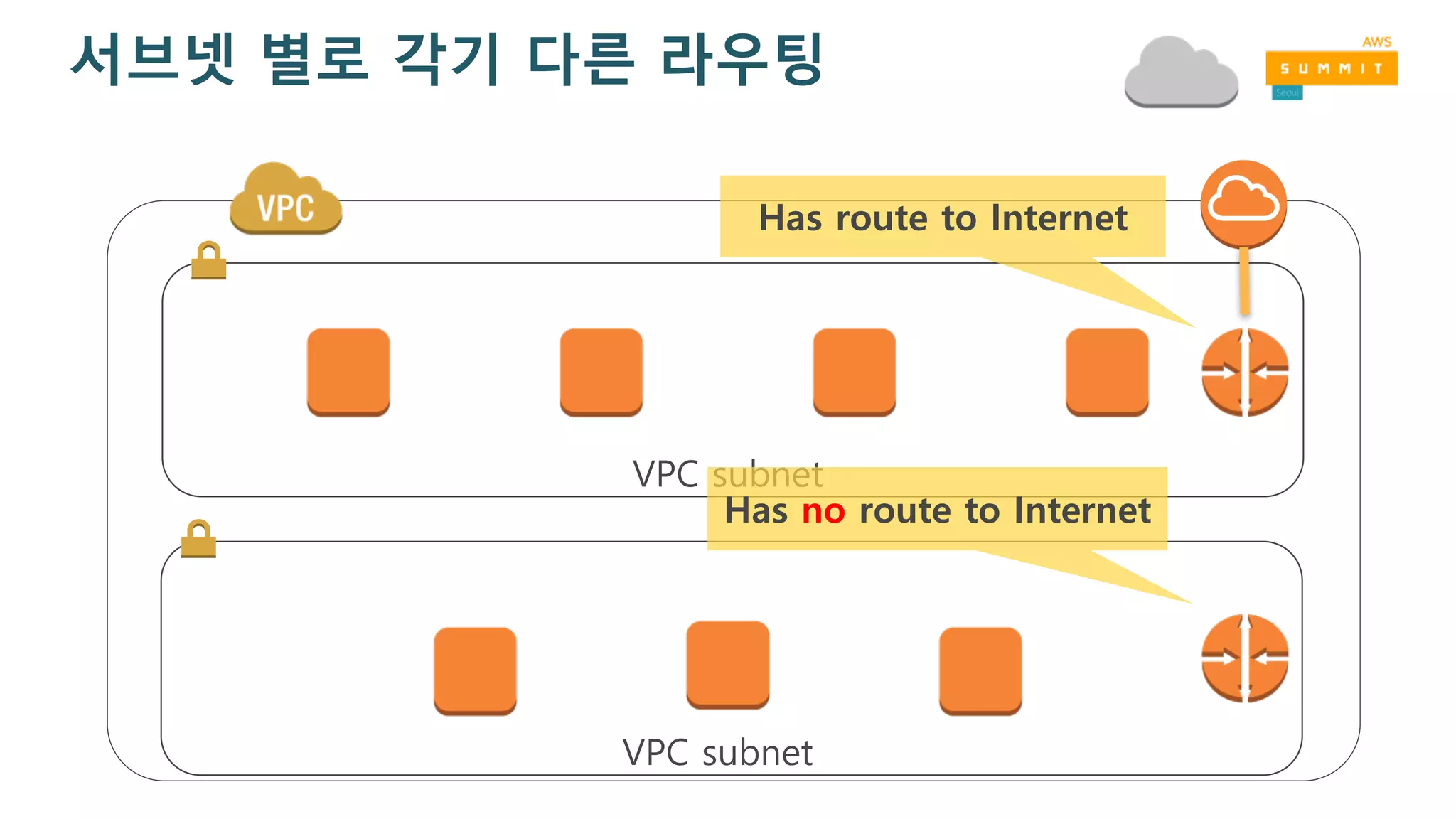 서브넷 별로 각기 다른 라우팅
VPC subnet
VPC subnet
Has route to Internet
Has no route to Internet
 