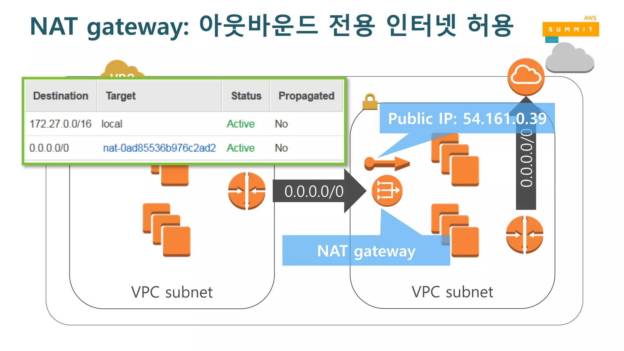 NAT gateway: 아웃바운드 전용 인터넷 허용
VPC subnet VPC subnet
0.0.0.0/0
0.0.0.0/0
Public IP: 54.161.0.39
NAT gateway
 