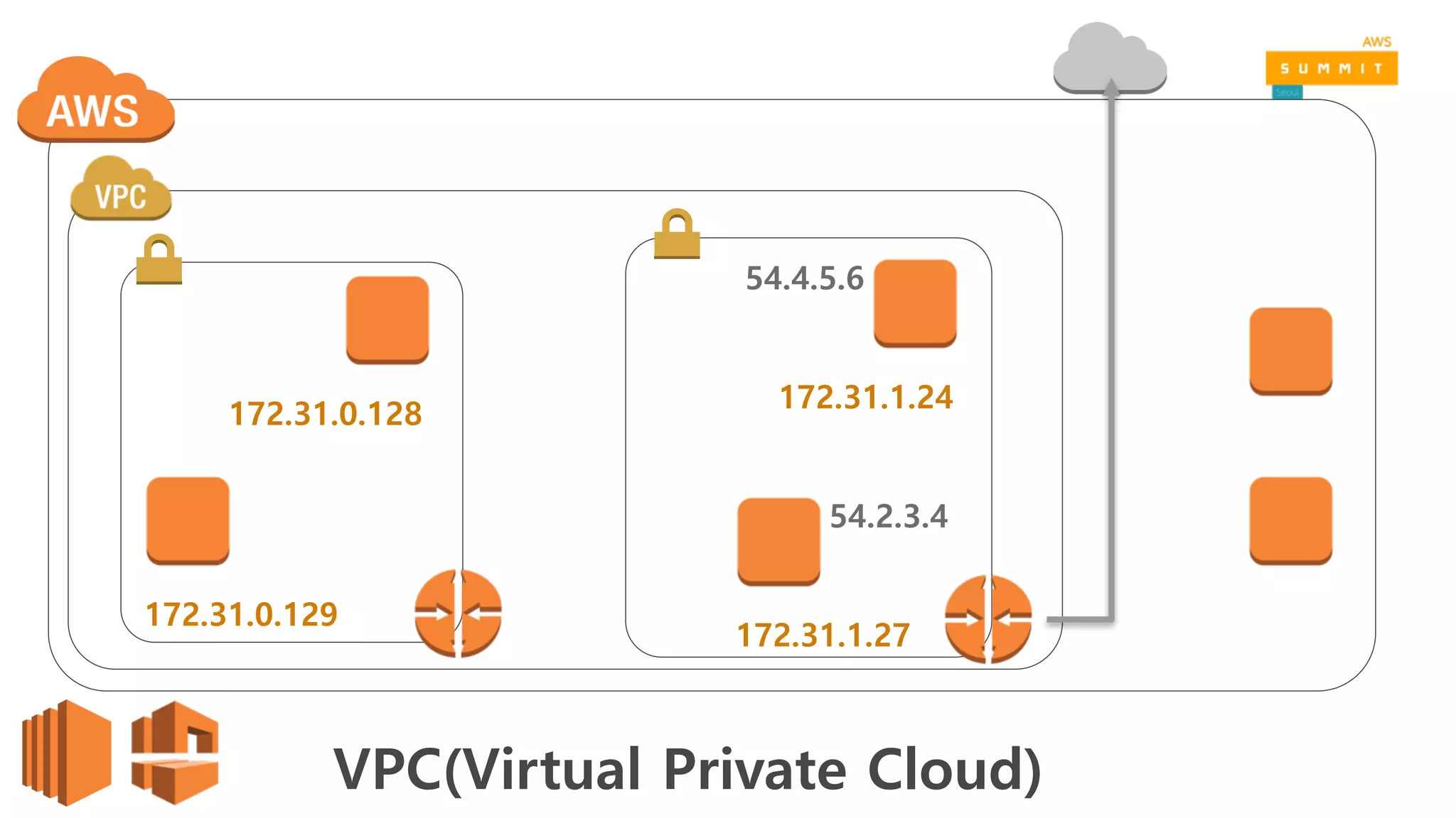 VPC(Virtual Private Cloud)
172.31.0.128
172.31.0.129
172.31.1.24
172.31.1.27
54.4.5.6
54.2.3.4
 