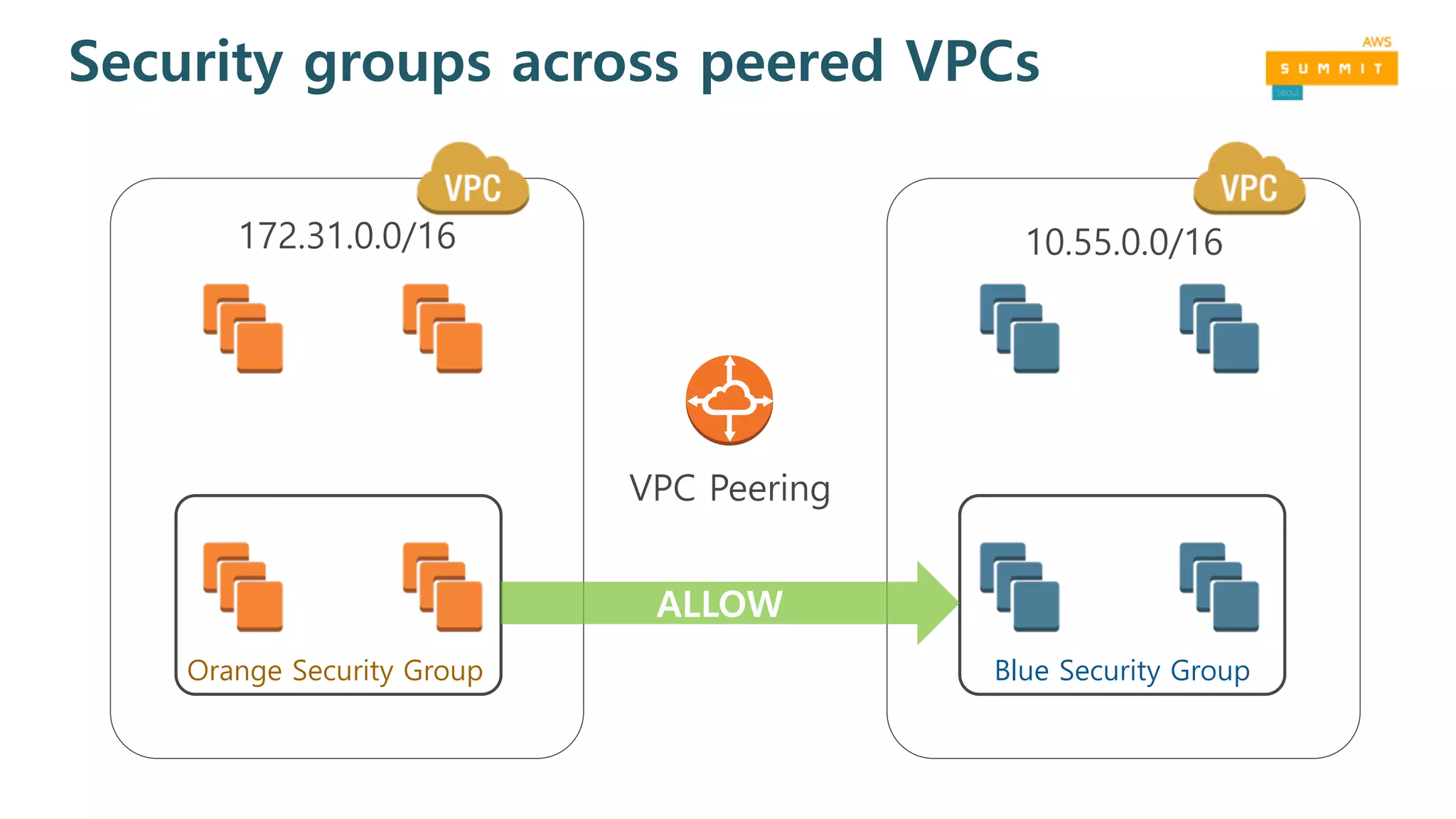 Security groups across peered VPCs
VPC Peering
172.31.0.0/16 10.55.0.0/16
Orange Security Group Blue Security Group
ALLOW
 