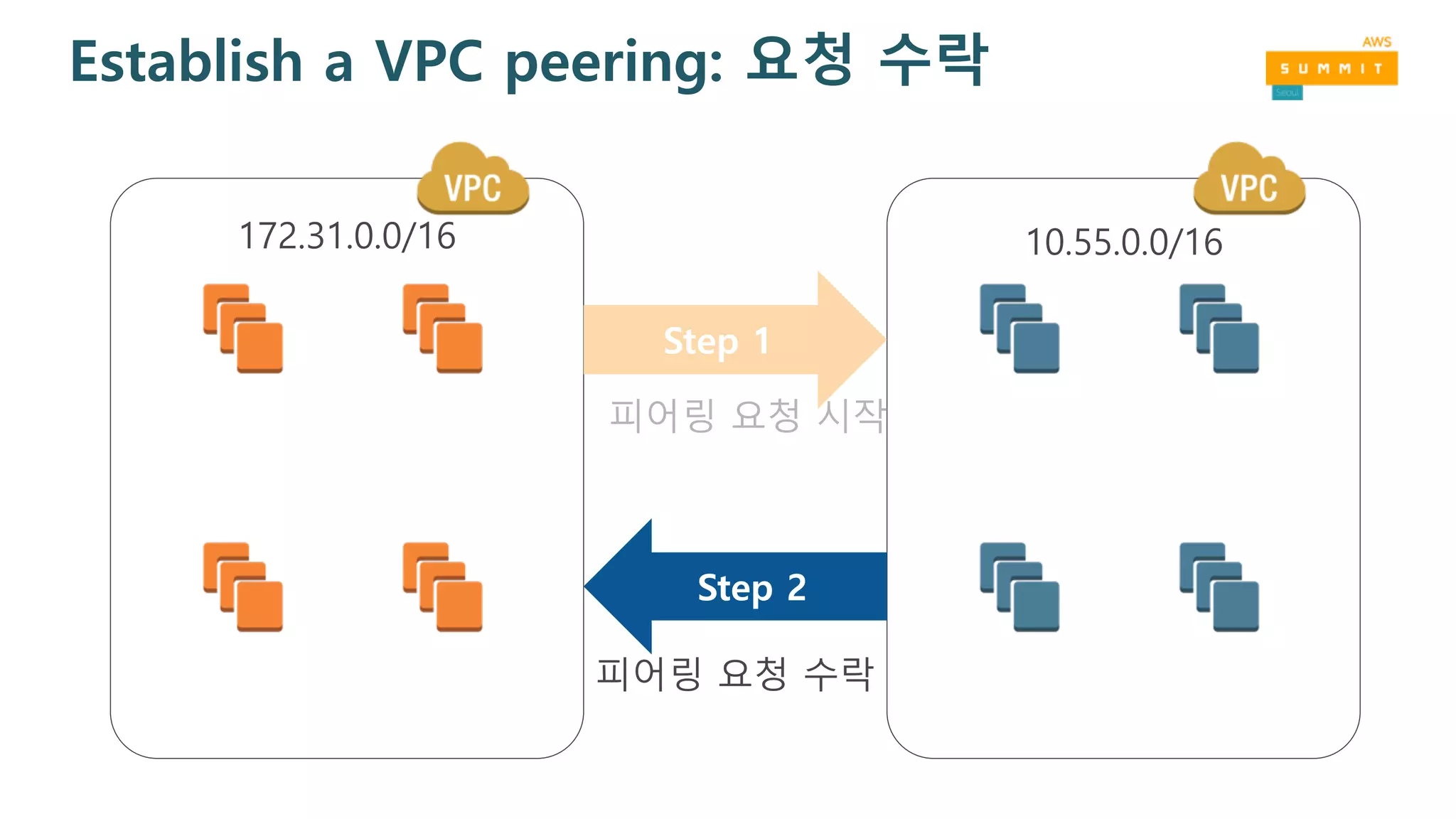 Establish a VPC peering: 요청 수락
172.31.0.0/16 10.55.0.0/16
Step 1
피어링 요청 시작
Step 2
피어링 요청 수락
 