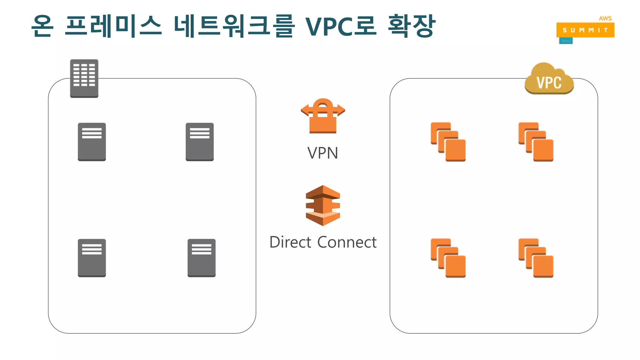 온 프레미스 네트워크를 VPC로 확장
VPN
Direct Connect
 