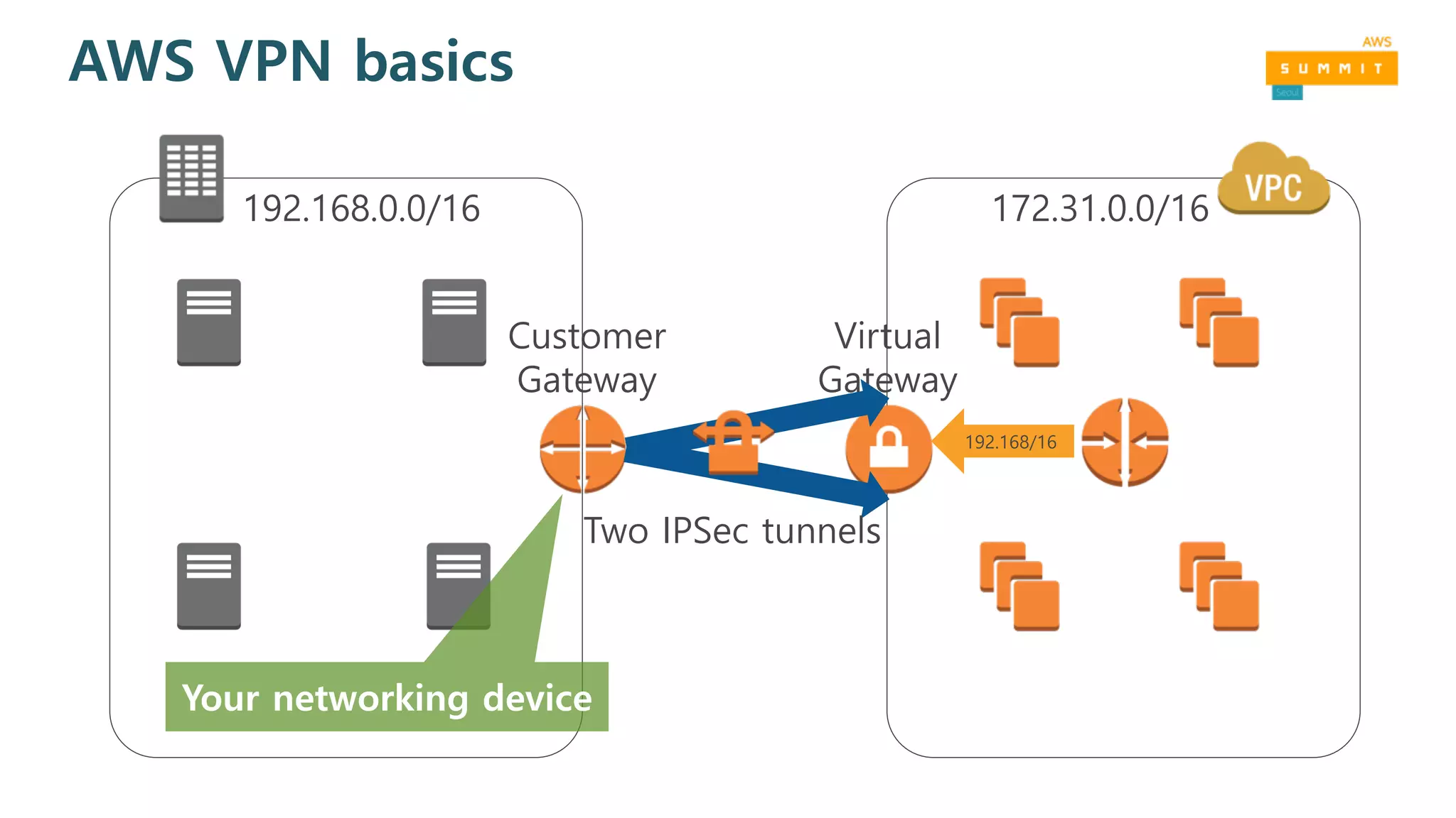 AWS VPN basics
Customer
Gateway
Virtual
Gateway
Two IPSec tunnels
192.168.0.0/16 172.31.0.0/16
192.168/16
Your networking device
 