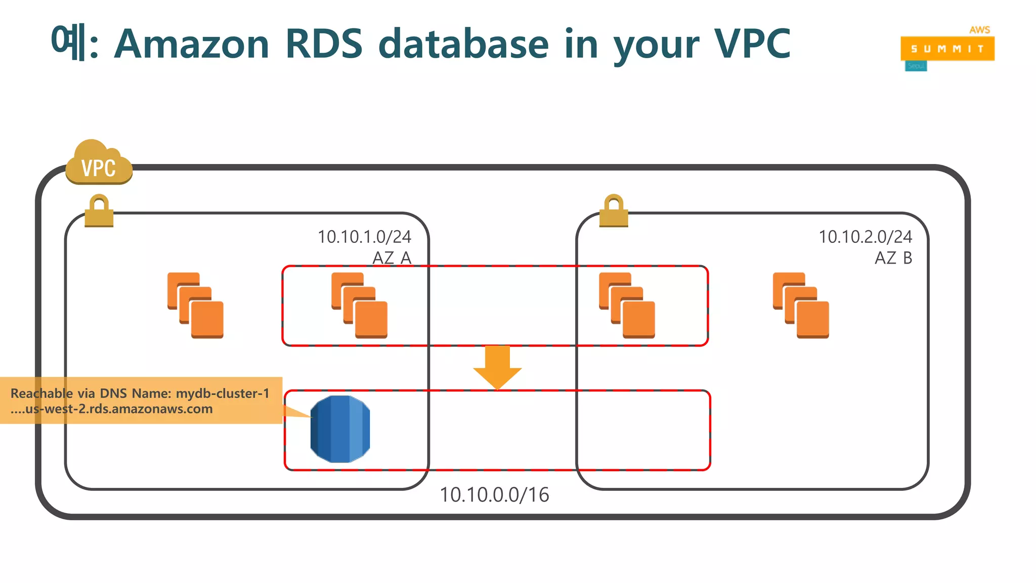 예: Amazon RDS database in your VPC
Reachable via DNS Name: mydb-cluster-1
….us-west-2.rds.amazonaws.com
 