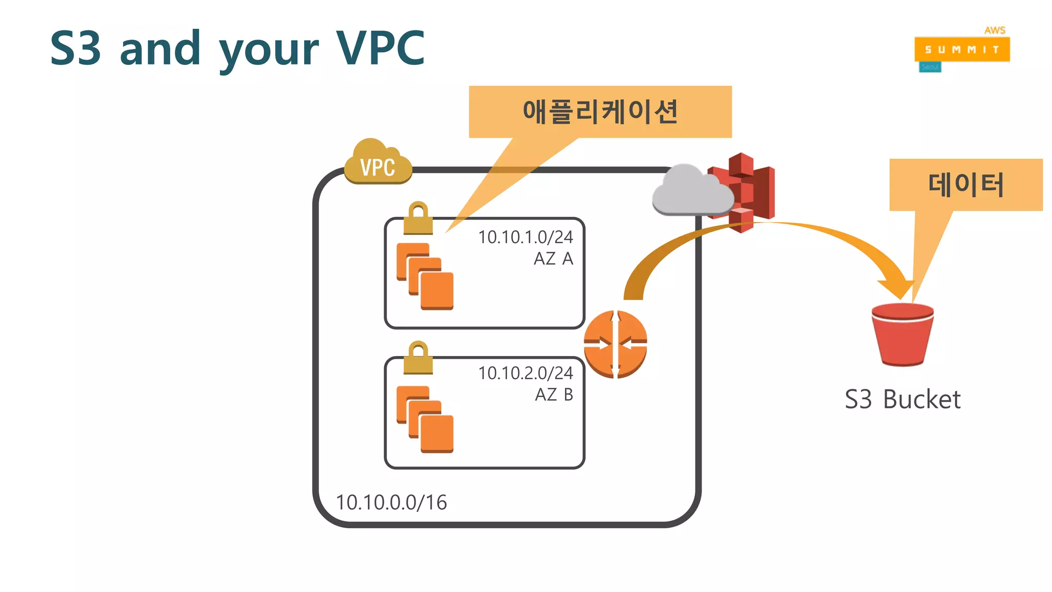 S3 and your VPC
S3 Bucket
애플리케이션
데이터
 
