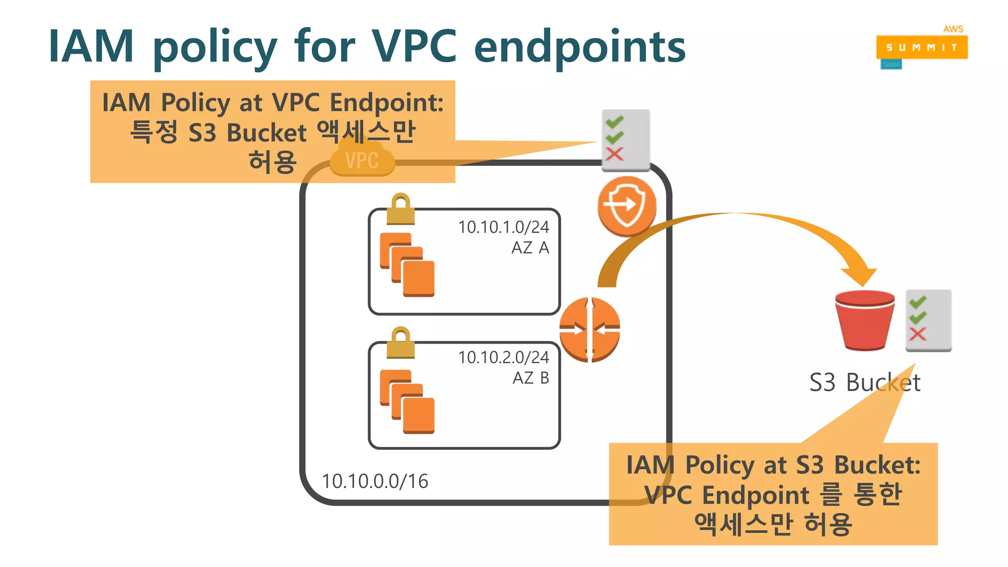 IAM policy for VPC endpoints
S3 Bucket
IAM Policy at VPC Endpoint:
특정 S3 Bucket 액세스만
허용
IAM Policy at S3 Bucket:
VPC Endpoint 를 통한
액세스만 허용
 