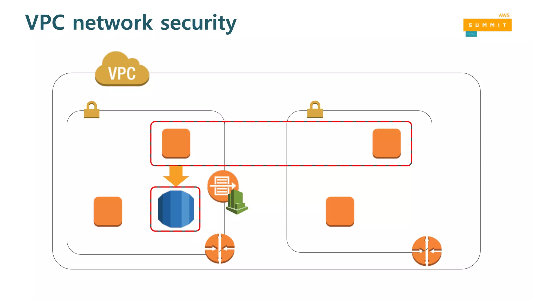 VPC network security
 