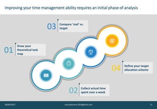 Improving your time management ability requires an initial phase of analysis
18/04/2017 11
Collect actual time
spent over a week02
Compare ‘real’ vs.
target03
Draw your
theoretical task
map
01
Define your target
allocation scheme04
consultorama.101@gmail.com
 