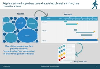 Regularly ensure that you have done what you had planned and if not, take
corrective actions
18/04/2017 consultorama.101@gmail.com 22
Activité 1
Activité 2
Activité 3
Activité 1
Activité 2
Activité 3
Task list Workplan
Daily to do list
Most of time management best
practices have been
‘institutionalised’ and systematised
in project management techniques
 