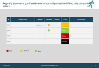 18/04/2017 consultorama.101@gmail.com 23
# Task description Categoey Criticality Deadline Status Commentaire
001 Assignment A In progress
002 Done
003
Not
started
004 On hold
High Medium Low
Regularly ensure that you have done what you had planned and if not, take corrective
actions
 