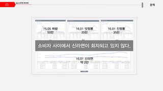 01
15.05 짜왕
50만
16.01 맛짬뽕
25만
16.01 진짬뽕
35만
16.01 신라면
약 2만
소비자 사이에서 신라면이 회자되고 있지 않다.
 
