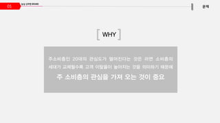 01
WHY
주소비층인 20대의 관심도가 떨어진다는 것은 라면 소비층의
세대가 교체될수록 고객 이탈율이 높아지는 것을 의미하기 때문에
주 소비층의 관심을 가져 오는 것이 중요
 