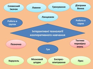 ПресКарусель
Лавини
Ланцюжок
Гронування
Позначка
Діаграми
Венна
Робота в
групах
Робота в
парах
Мозковий
штурм
Гра
Тестова
перевірка
знань
Експрес-
опитування
Словесний
їжачок
Інтерактивні технології
кооперативного навчання
 