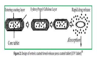 2.colon specific drug delivery system 2 nd sem | PPTX