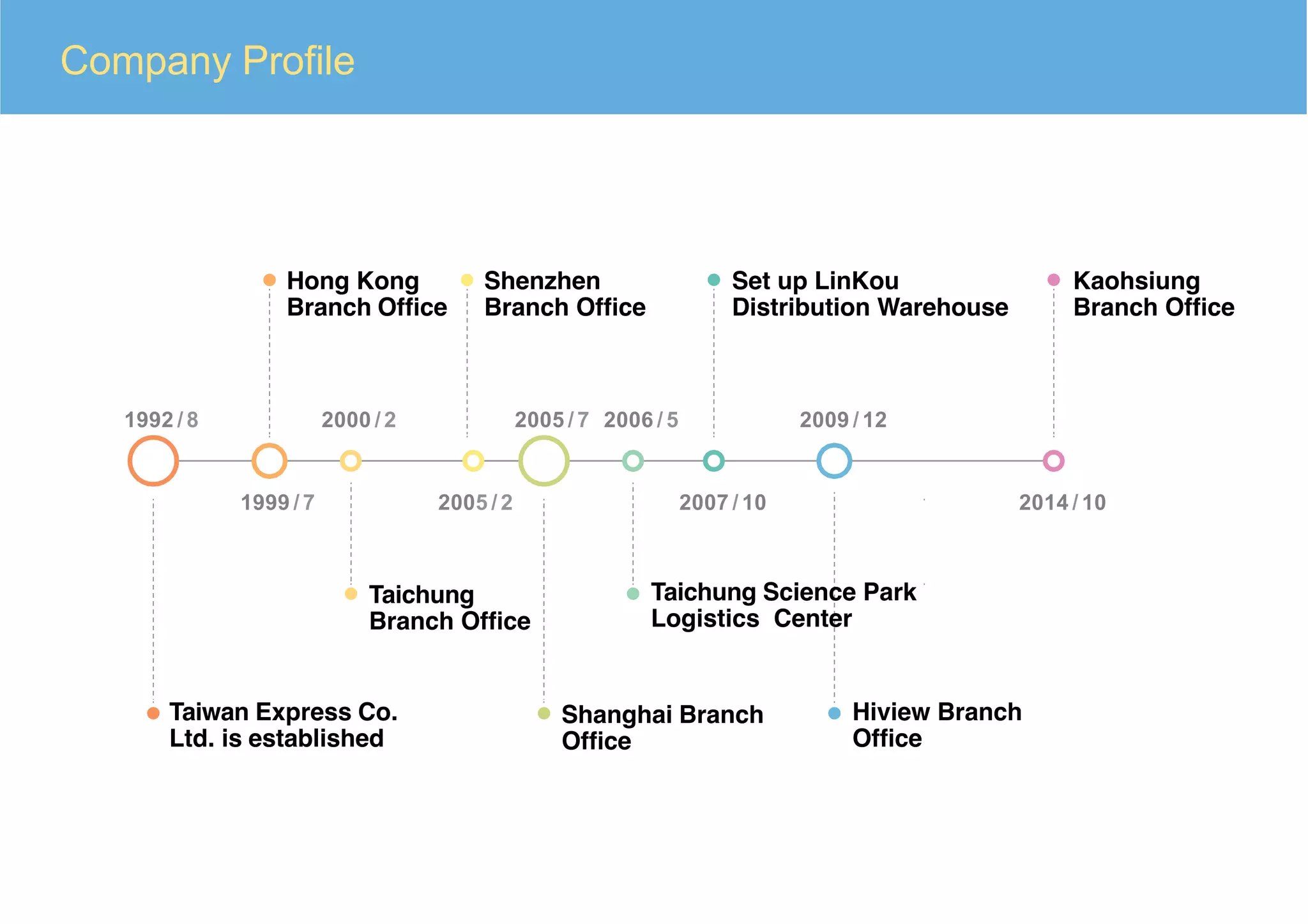 Taiwan Express Co.
Ltd. is established
Shenzhen
Branch Ofﬁce
Hong Kong
Branch Ofﬁce
Shanghai Branch
Ofﬁce
Hiview Branch
Ofﬁce
Kaohsiung
Branch Ofﬁce
Set up LinKou
Distribution Warehouse
Taichung Science Park
Logistics Center
Taichung
Branch Ofﬁce
1992 / 8
1999 / 7
2000 / 2
2005 / 2
2005 / 7 2006 / 5
2007 / 10
2009 / 12
2014 / 10
Company Proﬁle
 