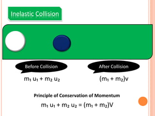 Inelastic Collision
Before Collision After Collision
m₁ u₁ + m₂ u₂ (m₁ + m₂)v
m₁ u₁ + m₂ u₂ = (m₁ + m₂)V
Principle of Conservation of Momentum
 