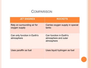COMPARISON
JET ENGINES ROCKETS
Rely on surrounding air for
oxygen supply
Carries oxygen supply in special
tanks
Can only function in Earth’s
atmosphere
Can function in Earth’s
atmosphere and outer
atmosphere
Uses paraffin as fuel Uses liquid hydrogen as fuel
 