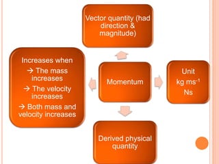 Momentum
Vector quantity (had
direction &
magnitude)
Unit
kg ms-1
Ns
Derived physical
quantity
Increases when
 The mass
increases
 The velocity
increases
 Both mass and
velocity increases
 