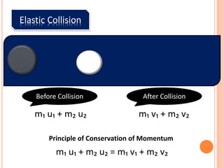 Elastic Collision
Before Collision After Collision
m₁ u₁ + m₂ u₂ m₁ v₁ + m₂ v₂
Principle of Conservation of Momentum
m₁ u₁ + m₂ u₂ = m₁ v₁ + m₂ v₂
 