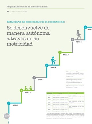 100
Estándares de aprendizaje de la competencia:
1
2
3
6
4
7
5
NIVEL 1
NIVEL 2
NIVEL 3
NIVEL 4
NIVEL 5
NIVEL 6
NIVEL
ESTÁNDARES EBR/EBE* EBA
Nivel 8 Nivel destacado Nivel destacado
Nivel 7 Nivel esperado al final del ciclo VII
Nivel esperado al final del ciclo
avanzado
Nivel 6 Nivel esperado al final del ciclo VI
Nivel 5 Nivel esperado al final del ciclo V
Nivel esperado al final del ciclo
intermedio
Nivel 4 Nivel esperado al final del ciclo IV
Nivel 3 Nivel esperado al final del ciclo III
Nivel esperado al final del ciclo
Inicial
Nivel 2 Nivel esperado al final del ciclo II
Nivel 1 Nivel esperado al final del ciclo I
*En el caso de la modalidad de Educación Básica Especial, los estudiantes con disca-
pacidad intelectual severa o no asociada a discapacidad tienen los mismos estándares
de aprendizaje que reciben los estudiantes la Educación Básica Regular. La institución
educativa y el Estado garantizan los medios, recursos y apoyos necesarios, así como las
adaptaciones curriculares y organizativas que se requieren.
Se desenvuelve de
manera autónoma
a través de su
motricidad
100
Programa curricular de Educación Inicial
7 Entendemos por diálogos
corporales a las secuencias rítmicas
de movimiento, gestos, coreografías,
imágenes, etc.
8 Dichos movimientos pueden
expresar ideas, emociones,
sentimientos, pensamientos, etc.
9 Pueden ser momentos de cuidado,
exploración y/o juego.
VI. Áreas curriculares
 