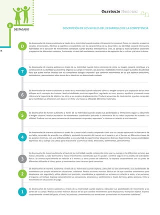 D
7
DESTACADO DESCRIPCIÓN DE LOS NIVELES DEL DESARROLLO DE LA COMPETENCIA
Se desenvuelve de manera autónoma a través de su motricidad cuando evalúa críticamente los procesos físicos, en relación a aspectos
sociales, emocionales, afectivos y cognitivos vinculándolos con las características de su desarrollo y su identidad corporal. Demuestra
habilidades en la ejecución de movimientos complejos cuando practica actividad física. Crea, se apropia y evalúa prácticas corporales
y expresivas de diferentes contextos, fusionando a través del movimiento características de expresión de su cultura y de otras culturas.
Se desenvuelve de manera autónoma a través de su motricidad cuando toma conciencia de cómo su imagen corporal contribuye a la
construcción de su identidad y autoestima. Organiza su cuerpo en relación a las acciones y habilidades motrices según la práctica de actividad
física que quiere realizar. Produce con sus compañeros diálogos corporales7
que combinan movimientos en las que expresan emociones,
sentimientos y pensamientos sobre temas de su interés en un determinado contexto.
Se desenvuelve de manera autónoma a través de su motricidad cuando relaciona cómo su imagen corporal y la aceptación de los otros
influyen en el concepto de sí mismo. Realiza habilidades motrices específicas, regulando su tono, postura, equilibrio y tomando como
referencia la trayectoria de objetos, los otros y sus propios desplazamientos. Produce secuencias de movimientos y gestos corporales
para manifestar sus emociones con base en el ritmo y la música y utilizando diferentes materiales.
Se desenvuelve de manera autónoma a través de su motricidad cuando acepta sus posibilidades y limitaciones según su desarrollo
e imagen corporal. Realiza secuencias de movimientos coordinados aplicando la alternancia de sus lados corporales de acuerdo a su
utilidad. Produce con sus pares secuencias de movimientos corporales, expresivos8
o rítmicos en relación a una intención.
Se desenvuelve de manera autónoma a través de su motricidad cuando comprende cómo usar su cuerpo explorando la alternancia de
sus lados corporales de acuerdo a su utilidad y ajustando la posición del cuerpo en el espacio y en el tiempo en diferentes etapas de
las acciones motrices, con una actitud positiva y una voluntad de experimentar situaciones diversas. Experimenta nuevas posibilidades
expresivas de su cuerpo y las utiliza para relacionarse y comunicar ideas, emociones, sentimientos, pensamientos.
Se desenvuelve de manera autónoma a través de su motricidad cuando comprende cómo usar su cuerpo en las diferentes acciones que
realiza utilizando su lado dominante y realiza movimientos coordinados que le ayudan a sentirse seguro en la práctica de actividades
físicas. Se orienta espacialmente en relación a sí mismo y a otros puntos de referencia. Se expresa corporalmente con sus pares de
diferentes utilizando el ritmo, gestos y movimientos como recursos para comunicar.
Se desenvuelve de manera autónoma a través de su motricidad cuando explora y descubre su lado dominante y sus posibilidades de
movimiento por propia iniciativa en situaciones cotidianas. Realiza acciones motrices básicas en las que coordina movimientos para
desplazarse con seguridad y utiliza objetos con precisión, orientándose y regulando sus acciones en relación a estos, a las personas,
el espacio y el tiempo. Expresa corporalmente sus sensaciones, emociones y sentimientos a través del tono, gesto, posturas, ritmo y
movimiento en situaciones de juego.
Se desenvuelve de manera autónoma a través de su motricidad cuando explora y descubre sus posibilidades de movimiento y las
partes de su cuerpo. Realiza acciones motrices básicas en las que coordina movimientos para desplazarse y manipular objetos. Expresa
corporalmente a través del gesto, el tono, las posturas y movimientos sus sensaciones y emociones en situaciones cotidianas9
.
1
4
7
3
2
5
6
D
cn
Currículo Nacional
 