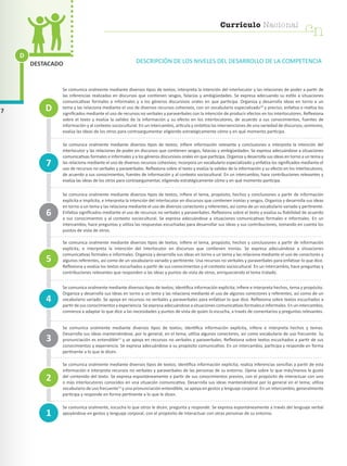 D
7
DESTACADO DESCRIPCIÓN DE LOS NIVELES DEL DESARROLLO DE LA COMPETENCIA
Se comunica oralmente mediante diversos tipos de textos; interpreta la intención del interlocutor y las relaciones de poder a partir de
las inferencias realizadas en discursos que contienen sesgos, falacias y ambigüedades. Se expresa adecuando su estilo a situaciones
comunicativas formales e informales y a los géneros discursivos orales en que participa. Organiza y desarrolla ideas en torno a un
tema y las relaciona mediante el uso de diversos recursos cohesivos, con un vocabulario especializado10
y preciso; enfatiza o matiza los
significados mediante el uso de recursos no verbales y paraverbales con la intención de producir efectos en los interlocutores. Reflexiona
sobre el texto y evalúa la validez de la información y su efecto en los interlocutores, de acuerdo a sus conocimientos, fuentes de
información y al contexto sociocultural. En un intercambio, articula y sintetiza las intervenciones de una variedad de discursos; asimismo,
evalúa las ideas de los otros para contraargumentar eligiendo estratégicamente cómo y en qué momento participa.
Se comunica oralmente mediante diversos tipos de textos; infiere información relevante y conclusiones e interpreta la intención del
interlocutor y las relaciones de poder en discursos que contienen sesgos, falacias y ambigüedades. Se expresa adecuándose a situaciones
comunicativas formales e informales y a los géneros discursivos orales en que participa. Organiza y desarrolla sus ideas en torno a un tema y
las relaciona mediante el uso de diversos recursos cohesivos; incorpora un vocabulario especializado y enfatiza los significados mediante el
uso de recursos no verbales y paraverbales. Reflexiona sobre el texto y evalúa la validez de la información y su efecto en los interlocutores,
de acuerdo a sus conocimientos, fuentes de información y al contexto sociocultural. En un intercambio, hace contribuciones relevantes y
evalúa las ideas de los otros para contraargumentar, eligiendo estratégicamente cómo y en qué momento participa.
Se comunica oralmente mediante diversos tipos de textos; infiere el tema, propósito, hechos y conclusiones a partir de información
explícita e implícita, e interpreta la intención del interlocutor en discursos que contienen ironías y sesgos. Organiza y desarrolla sus ideas
en torno a un tema y las relaciona mediante el uso de diversos conectores y referentes, así como de un vocabulario variado y pertinente.
Enfatiza significados mediante el uso de recursos no verbales y paraverbales. Reflexiona sobre el texto y evalúa su fiabilidad de acuerdo
a sus conocimientos y al contexto sociocultural. Se expresa adecuándose a situaciones comunicativas formales e informales. En un
intercambio, hace preguntas y utiliza las respuestas escuchadas para desarrollar sus ideas y sus contribuciones, tomando en cuenta los
puntos de vista de otros.
Se comunica oralmente mediante diversos tipos de textos; infiere el tema, propósito, hechos y conclusiones a partir de información
explícita, e interpreta la intención del interlocutor en discursos que contienen ironías. Se expresa adecuándose a situaciones
comunicativas formales e informales. Organiza y desarrolla sus ideas en torno a un tema y las relaciona mediante el uso de conectores y
algunos referentes, así como de un vocabulario variado y pertinente. Usa recursos no verbales y paraverbales para enfatizar lo que dice.
Reflexiona y evalúa los textos escuchados a partir de sus conocimientos y el contexto sociocultural. En un intercambio, hace preguntas y
contribuciones relevantes que responden a las ideas y puntos de vista de otros, enriqueciendo el tema tratado.
Se comunica oralmente mediante diversos tipos de textos; identifica información explícita; infiere e interpreta hechos, tema y propósito.
Organiza y desarrolla sus ideas en torno a un tema y las relaciona mediante el uso de algunos conectores y referentes, así como de un
vocabulario variado. Se apoya en recursos no verbales y paraverbales para enfatizar lo que dice. Reflexiona sobre textos escuchados a
partir de sus conocimientos y experiencia. Se expresa adecuándose a situaciones comunicativas formales e informales. En un intercambio,
comienza a adaptar lo que dice a las necesidades y puntos de vista de quien lo escucha, a través de comentarios y preguntas relevantes.
Se comunica oralmente mediante diversos tipos de textos; identifica información explícita, infiere e interpreta hechos y temas.
Desarrolla sus ideas manteniéndose, por lo general, en el tema; utiliza algunos conectores, así como vocabulario de uso frecuente. Su
pronunciación es entendible11
y se apoya en recursos no verbales y paraverbales. Reflexiona sobre textos escuchados a partir de sus
conocimientos y experiencia. Se expresa adecuándose a su propósito comunicativo. En un intercambio, participa y responde en forma
pertinente a lo que le dicen.
Se comunica oralmente mediante diversos tipos de textos; identifica información explícita; realiza inferencias sencillas a partir de esta
información e interpreta recursos no verbales y paraverbales de las personas de su entorno. Opina sobre lo que más/menos le gustó
del contenido del texto. Se expresa espontáneamente a partir de sus conocimientos previos, con el propósito de interactuar con uno
o más interlocutores conocidos en una situación comunicativa. Desarrolla sus ideas manteniéndose por lo general en el tema; utiliza
vocabulario de uso frecuente12
y una pronunciación entendible, se apoya en gestos y lenguaje corporal. En un intercambio, generalmente
participa y responde en forma pertinente a lo que le dicen.
Se comunica oralmente, escucha lo que otros le dicen, pregunta y responde. Se expresa espontáneamente a través del lenguaje verbal
apoyándose en gestos y lenguaje corporal, con el propósito de interactuar con otras personas de su entorno.1
4
7
3
2
5
6
D
cn
Currículo Nacional
 