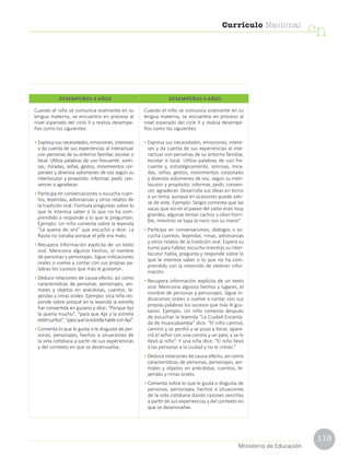 119
Currículo Nacional
cn
Ministerio de Educación
Cuando el niño se comunica oralmente en su
lengua materna, se encuentra en proceso al
nivel esperado del ciclo II y realiza desempe-
ños como los siguientes:
•	Expresasusnecesidades,emociones,intereses
y da cuenta de sus experiencias al interactuar
con personas de su entorno familiar, escolar o
local. Utiliza palabras de uso frecuente, sonri-
sas, miradas, señas, gestos, movimientos cor-
porales y diversos volúmenes de voz según su
interlocutor y propósito: informar, pedir, con-
vencer o agradecer.
•	Participa en conversaciones o escucha cuen-
tos, leyendas, adivinanzas y otros relatos de
la tradición oral. Formula preguntas sobre lo
que le interesa saber o lo que no ha com-
prendido o responde a lo que le preguntan.
Ejemplo: Un niño comenta sobre la leyenda
“La quena de oro” que escuchó y dice: La
flauta no sonaba porque el jefe era malo.
•	Recupera información explícita de un texto
oral. Menciona algunos hechos, el nombre
de personas y personajes. Sigue indicaciones
orales o vuelve a contar con sus propias pa-
labras los sucesos que más le gustaron.
•	Deduce relaciones de causa-efecto, así como
características de personas, personajes, ani-
males y objetos en anécdotas, cuentos, le-
yendas y rimas orales. Ejemplo: Una niña res-
ponde sobre porqué en la leyenda la estrella
fue convertida en gusano y dice: “Porque Apí
la quería mucho”, “para que Apí y la estrella
esténjuntos”,“paraquelaestrellahableconApí”.
•	Comenta lo que le gusta o le disgusta de per-
sonas, personajes, hechos o situaciones de
la vida cotidiana a partir de sus experiencias
y del contexto en que se desenvuelve.
Cuando el niño se comunica oralmente en su
lengua materna, se encuentra en proceso al
nivel esperado del ciclo II y realiza desempe-
ños como los siguientes:
•	Expresa sus necesidades, emociones, intere-
ses y da cuenta de sus experiencias al inte-
ractuar con personas de su entorno familiar,
escolar o local. Utiliza palabras de uso fre-
cuente y, estratégicamente, sonrisas, mira-
das, señas, gestos, movimientos corporales
y diversos volúmenes de voz, según su inter-
locutor y propósito: informar, pedir, conven-
cer, agradecer. Desarrolla sus ideas en torno
a un tema, aunque en ocasiones puede salir-
se de este. Ejemplo: Sergio comenta que las
vacas que vio en el paseo del salón eran muy
grandes, algunas tenían cachos y olían horri-
ble, mientras se tapa la nariz con su mano”.
•	Participa en conversaciones, diálogos o es-
cucha cuentos, leyendas, rimas, adivinanzas
y otros relatos de la tradición oral. Espera su
turno para hablar, escucha mientras su inter-
locutor habla, pregunta y responde sobre lo
que le interesa saber o lo que no ha com-
prendido con la intención de obtener infor-
mación.
•	Recupera información explícita de un texto
oral. Menciona algunos hechos y lugares, el
nombre de personas y personajes. Sigue in-
dicaciones orales o vuelve a contar con sus
propias palabras los sucesos que más le gus-
taron. Ejemplo: Un niño comenta después
de escuchar la leyenda “La Ciudad Encanta-
da de Huancabamba” dice: “El niño caminó,
caminó y se perdió y se puso a llorar, apare-
ció el señor con una corona y un palo, y se lo
llevó al niño”. Y una niña dice: “El niño llevó
a las personas a la ciudad y no le creían.”
•	Deduce relaciones de causa-efecto, así como
características de personas, personajes, ani-
males y objetos en anécdotas, cuentos, le-
yendas y rimas orales.
•	Comenta sobre lo que le gusta o disgusta de
personas, personajes, hechos o situaciones
de la vida cotidiana dando razones sencillas
a partir de sus experiencias y del contexto en
que se desenvuelve.
DESEMPEÑOS 4 AÑOS DESEMPEÑOS 5 AÑOS
 