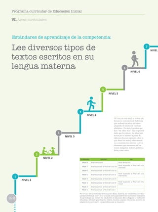 122
Programa curricular de Educación Inicial
122
Programa curricular de Educación Inicial
Estándares de aprendizaje de la competencia:
1
2
3
6
4
7
5
NIVEL 1
NIVEL 2
NIVEL 3
NIVEL 4
NIVEL 5
NIVEL 6
NIVEL
ESTÁNDARES EBR/EBE* EBA
Nivel 8 Nivel destacado Nivel destacado
Nivel 7 Nivel esperado al final del ciclo VII
Nivel esperado al final del ciclo
avanzado
Nivel 6 Nivel esperado al final del ciclo VI
Nivel 5 Nivel esperado al final del ciclo V
Nivel esperado al final del ciclo
intermedio
Nivel 4 Nivel esperado al final del ciclo IV
Nivel 3 Nivel esperado al final del ciclo III
Nivel esperado al final del ciclo
Inicial
Nivel 2 Nivel esperado al final del ciclo II
Nivel 1 Nivel esperado al final del ciclo I
*En el caso de la modalidad de Educación Básica Especial, los estudiantes con disca-
pacidad intelectual severa o no asociada a discapacidad tienen los mismos estándares
de aprendizaje que reciben los estudiantes la Educación Básica Regular. La institución
educativa y el Estado garantizan los medios, recursos y apoyos necesarios, así como las
adaptaciones curriculares y organizativas que se requieren.
Lee diversos tipos de
textos escritos en su
lengua materna
122
Programa curricular de Educación Inicial
14 Leer, en este nivel, se refiere a la
lectura no convencional -la lectura
que realizan los niños sin haber
adquirido el sistema de escritura
alfabética-. Es decir, los niños que
leen “sin saber leer”. Ello es posible
dado que los niños y las niñas leen
textos por sí mismos a partir de
elaborar diversas hipótesis sobre lo
que dicen los textos, relacionando
sus conocimientos previos con los
elementos que reconocen en los
textos: imágenes, indicios, palabras,
letras, entre otros.
VI. Áreas curriculares
 
