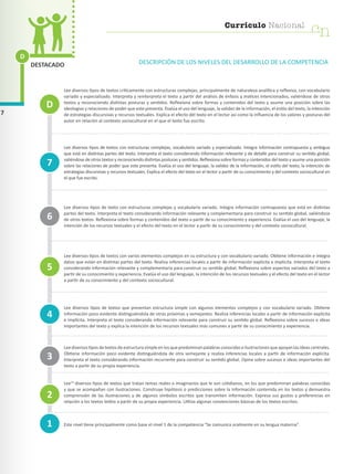 Currículo Nacional
cn
Currículo Nacional
cn
D
7
DESTACADO DESCRIPCIÓN DE LOS NIVELES DEL DESARROLLO DE LA COMPETENCIA
Lee diversos tipos de textos críticamente con estructuras complejas, principalmente de naturaleza analítica y reflexiva, con vocabulario
variado y especializado. Interpreta y reinterpreta el texto a partir del análisis de énfasis y matices intencionados, valiéndose de otros
textos y reconociendo distintas posturas y sentidos. Reflexiona sobre formas y contenidos del texto y asume una posición sobre las
ideologías y relaciones de poder que este presenta. Evalúa el uso del lenguaje, la validez de la información, el estilo del texto, la intención
de estrategias discursivas y recursos textuales. Explica el efecto del texto en el lector así como la influencia de los valores y posturas del
autor en relación al contexto sociocultural en el que el texto fue escrito.
Lee diversos tipos de textos con estructuras complejas, vocabulario variado y especializado. Integra información contrapuesta y ambigua
que está en distintas partes del texto. Interpreta el texto considerando información relevante y de detalle para construir su sentido global,
valiéndose de otros textos y reconociendo distintas posturas y sentidos. Reflexiona sobre formas y contenidos del texto y asume una posición
sobre las relaciones de poder que este presenta. Evalúa el uso del lenguaje, la validez de la información, el estilo del texto, la intención de
estrategias discursivas y recursos textuales. Explica el efecto del texto en el lector a partir de su conocimiento y del contexto sociocultural en
el que fue escrito.
Lee diversos tipos de texto con estructuras complejas y vocabulario variado. Integra información contrapuesta que está en distintas
partes del texto. Interpreta el texto considerando información relevante y complementaria para construir su sentido global, valiéndose
de otros textos. Reflexiona sobre formas y contenidos del texto a partir de su conocimiento y experiencia. Evalúa el uso del lenguaje, la
intención de los recursos textuales y el efecto del texto en el lector a partir de su conocimiento y del contexto sociocultural.
Lee diversos tipos de textos con varios elementos complejos en su estructura y con vocabulario variado. Obtiene información e integra
datos que están en distintas partes del texto. Realiza inferencias locales a partir de información explícita e implícita. Interpreta el texto
considerando información relevante y complementaria para construir su sentido global. Reflexiona sobre aspectos variados del texto a
partir de su conocimiento y experiencia. Evalúa el uso del lenguaje, la intención de los recursos textuales y el efecto del texto en el lector
a partir de su conocimiento y del contexto sociocultural.
Lee diversos tipos de textos que presentan estructura simple con algunos elementos complejos y con vocabulario variado. Obtiene
información poco evidente distinguiéndola de otras próximas y semejantes. Realiza inferencias locales a partir de información explícita
e implícita. Interpreta el texto considerando información relevante para construir su sentido global. Reflexiona sobre sucesos e ideas
importantes del texto y explica la intención de los recursos textuales más comunes a partir de su conocimiento y experiencia.
Lee diversos tipos de textos de estructura simple en los que predominan palabras conocidas e ilustraciones que apoyan las ideas centrales.
Obtiene información poco evidente distinguiéndola de otra semejante y realiza inferencias locales a partir de información explícita.
Interpreta el texto considerando información recurrente para construir su sentido global. Opina sobre sucesos e ideas importantes del
texto a partir de su propia experiencia.
Lee14
diversos tipos de textos que tratan temas reales o imaginarios que le son cotidianos, en los que predominan palabras conocidas
y que se acompañan con ilustraciones. Construye hipótesis o predicciones sobre la información contenida en los textos y demuestra
comprensión de las ilustraciones y de algunos símbolos escritos que transmiten información. Expresa sus gustos y preferencias en
relación a los textos leídos a partir de su propia experiencia. Utiliza algunas convenciones básicas de los textos escritos.
Este nivel tiene principalmente como base el nivel 1 de la competencia “Se comunica oralmente en su lengua materna”.1
4
7
3
2
5
6
D
cn
Currículo Nacional
 