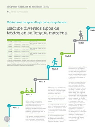 126
Programa curricular de Educación Inicial
Estándares de aprendizaje de la competencia:
1
2
3
6
4
7
5
NIVEL 1
NIVEL 2
NIVEL 3
NIVEL 4
NIVEL 5
NIVEL 6
NIVEL
ESTÁNDARES EBR/EBE* EBA
Nivel 8 Nivel destacado Nivel destacado
Nivel 7 Nivel esperado al final del ciclo VII
Nivel esperado al final del ciclo
avanzado
Nivel 6 Nivel esperado al final del ciclo VI
Nivel 5 Nivel esperado al final del ciclo V
Nivel esperado al final del ciclo
intermedio
Nivel 4 Nivel esperado al final del ciclo IV
Nivel 3 Nivel esperado al final del ciclo III
Nivel esperado al final del ciclo
Inicial
Nivel 2 Nivel esperado al final del ciclo II
Nivel 1 Nivel esperado al final del ciclo I
*En el caso de la modalidad de Educación Básica Especial, los estudiantes con disca-
pacidad intelectual severa o no asociada a discapacidad tienen los mismos estándares
de aprendizaje que reciben los estudiantes la Educación Básica Regular. La institución
educativa y el Estado garantizan los medios, recursos y apoyos necesarios, así como las
adaptaciones curriculares y organizativas que se requieren.
Escribe diversos tipos de
textos en su lengua materna
126
Programa curricular de Educación Inicial
16 Para evaluar la coherencia de
un texto, en todos los niveles del
mapa, se consideran algunos criterios
relacionados con los vicios que
los escritores deben evitar: saltos
inesperados de información, digresiones
(añadir información no pertinente),
repetición y contradicción de ideas, así
como vacíos de información.
17 La habilidad “estructura en párrafos”
alude a la distribución de ideas en textos
como, por ejemplo, cuentos, novelas,
ensayos, descripciones, entre otros. Las
demás habilidades descritas aluden
también a la producción de otros
tipos de textos como, por ejemplo,
afiches, avisos, organizadores de
información, entre otros.
18 Se refiere al uso del punto seguido
para expresar expresiones e ideas,
y del punto aparte para separar
párrafos.
19 Escribir, a partir de este nivel, se
refiere a la escritura convencional. Se
espera que los estudiantes se inicien
en esta escritura en el primer grado
y la consoliden en el segundo grado
de primaria.
20 En las capacidades descritas
por grado se especifican algunas
de las relaciones entre las ideas
que establecen los estudiantes y los
conectores que usan al escribir.
21 Los recursos ortográficos básicos
considerados son los siguientes:
mayúsculas en nombres de personas
y al inicio de un texto, punto final,
dos puntos, comas, viñetas o
guiones en enumeraciones, y signos
de interrogación y admiración (en
el ciclo III se consideran solo los
subrayados).
22 Escribir en este nivel se refiere
a la escritura no convencional; es
decir, los estudiantes producen
textos en los que ponen en juego
sus hipótesis de escritura: hipótesis
de cantidad (“hace falta un cierto
número de caracteres cuando se
trata de escribir algo”), hipótesis
de variedad (“para poder leer cosas
diferentes debe haber una diferencia
objetiva en las escrituras”), hipótesis
silábica (“cada letra vale por una
sílaba”), hipótesis silábico-alfabética
(“descubre que la sílaba está
compuesta por varios elementos
menores: a veces escribe las letras
correspondientes a la sílaba y a
veces continúa escribiendo una
letra por sílaba”) e hipótesis
alfabética (“comprende que cada
uno de los caracteres de la escritura
corresponden a valores sonoros
menores de la sílaba, y realiza
sistemáticamente un análisis sonoro
de los fonemas de las palabras
que va a escribir”) (Ferreiro 
Teberosky, 2005).
VI. Áreas curriculares
 