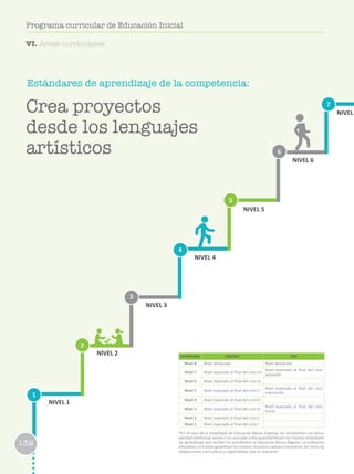 132
Programa curricular de Educación Inicial
Estándares de aprendizaje de la competencia:
1
2
3
6
4
7
5
NIVEL 1
NIVEL 2
NIVEL 3
NIVEL 4
NIVEL 5
NIVEL 6
NIVEL
ESTÁNDARES EBR/EBE* EBA
Nivel 8 Nivel destacado Nivel destacado
Nivel 7 Nivel esperado al final del ciclo VII
Nivel esperado al final del ciclo
avanzado
Nivel 6 Nivel esperado al final del ciclo VI
Nivel 5 Nivel esperado al final del ciclo V
Nivel esperado al final del ciclo
intermedio
Nivel 4 Nivel esperado al final del ciclo IV
Nivel 3 Nivel esperado al final del ciclo III
Nivel esperado al final del ciclo
Inicial
Nivel 2 Nivel esperado al final del ciclo II
Nivel 1 Nivel esperado al final del ciclo I
*En el caso de la modalidad de Educación Básica Especial, los estudiantes con disca-
pacidad intelectual severa o no asociada a discapacidad tienen los mismos estándares
de aprendizaje que reciben los estudiantes la Educación Básica Regular. La institución
educativa y el Estado garantizan los medios, recursos y apoyos necesarios, así como las
adaptaciones curriculares y organizativas que se requieren.
Crea proyectos
desde los lenguajes
artísticos
132
Programa curricular de Educación Inicial
VI. Áreas curriculares
 